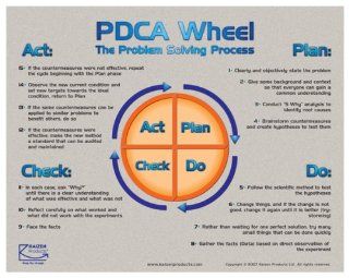 PDCA Wheel: Everything Else